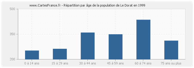 Répartition par âge de la population de Le Dorat en 1999